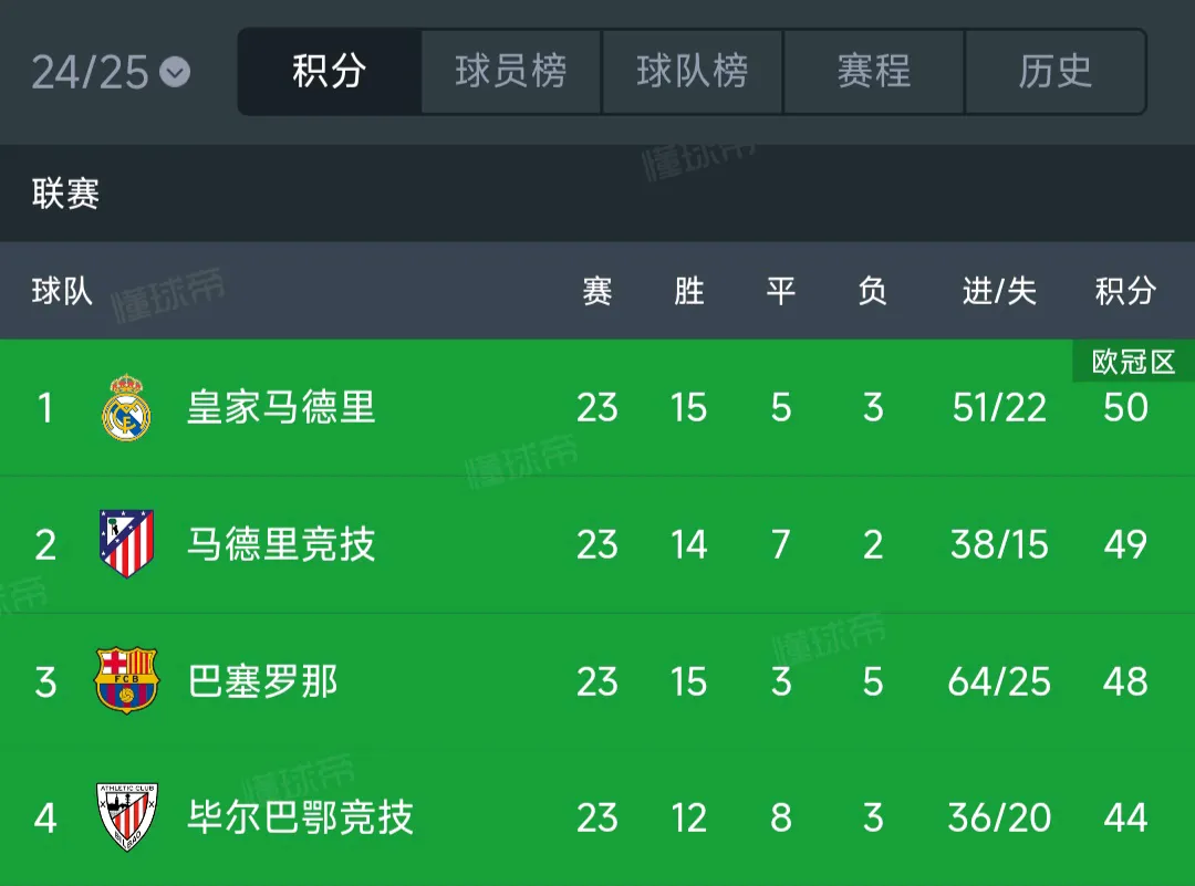 AG体育-皇马客场逆转，继续领跑西甲积分榜(时隔5年皇马重夺西甲冠军 浅谈皇马本赛季5大赢球关键)